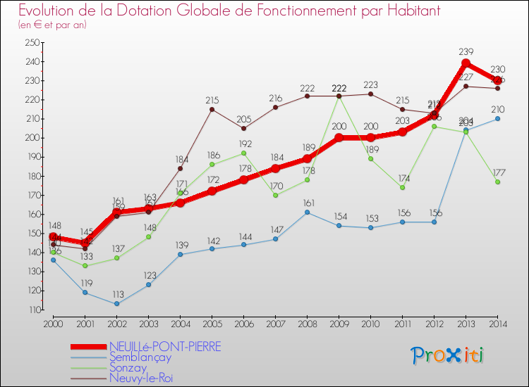Evolution et montant de la dotation globale de fonctionnement par Habitant pour NEUILLé-PONT-PIERRE et les communes proches de 2000 à 2014. Comparaison des dotations globales de fonctionnement par habitant pour NEUILLé-PONT-PIERRE et les communes voisines de 2000 à 2014.