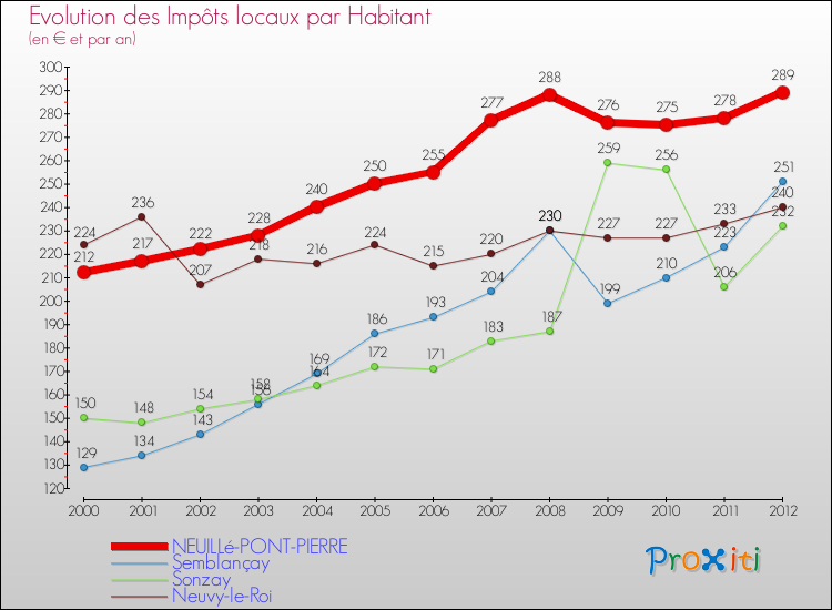 Evolution et montant des impôts locaux par Habitant pour NEUILLé-PONT-PIERRE et les communes proches Comparaison des impôts locaux par habitant pour NEUILLé-PONT-PIERRE et les communes voisines