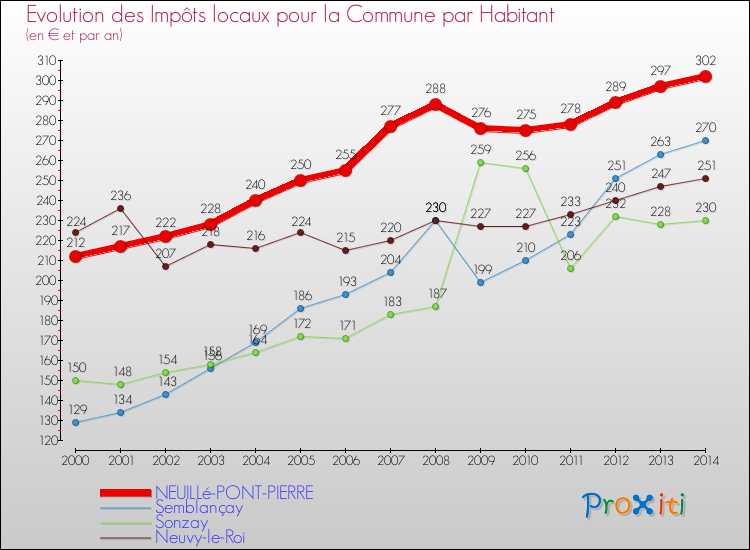 Evolution et montant des impôts locaux par Habitant pour NEUILLé-PONT-PIERRE et les communes proches de 2000 à 2014 Comparaison des impôts locaux par habitant pour NEUILLé-PONT-PIERRE et les communes voisines de 2000 à 2014