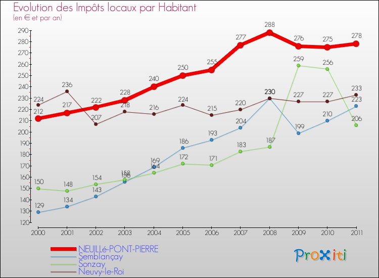 Evolution et montant des impôts locaux par Habitant pour NEUILLé-PONT-PIERRE et les communes proches Comparaison des impôts locaux par habitant pour NEUILLé-PONT-PIERRE et les communes voisines
