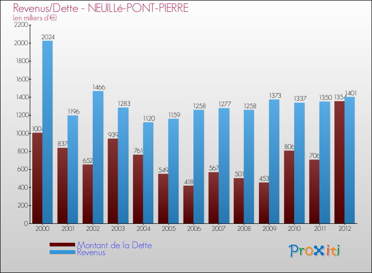 Evolution comparée de la dette et des revenus pour la commune de NEUILLé-PONT-PIERRE de 2000 à 2012 Comparaison de la dette et des revenus pour NEUILLé-PONT-PIERRE de 2000 à 2012