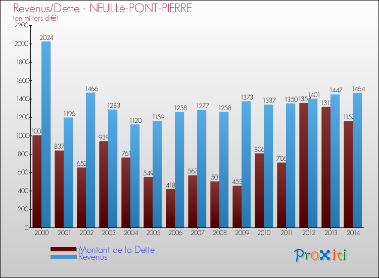 Evolution comparée de la dette et des revenus pour la commune de NEUILLé-PONT-PIERRE de 2000 à 2014 Comparaison de la dette et des revenus pour NEUILLé-PONT-PIERRE de 2000 à 2014