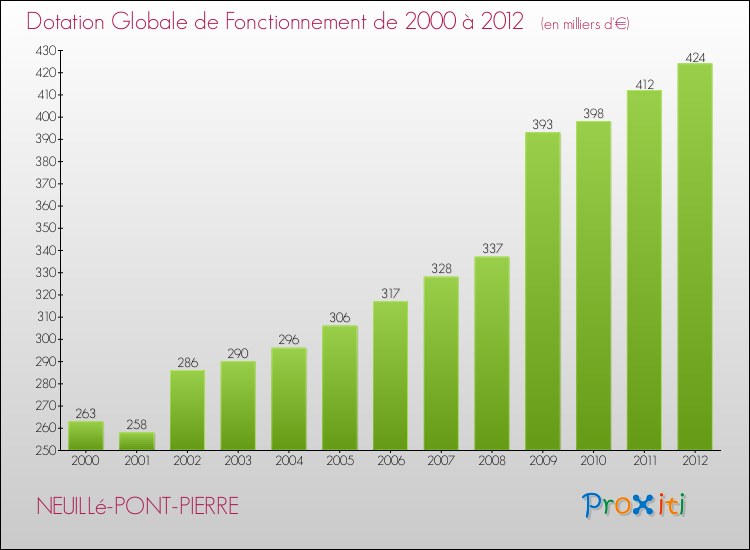 Evolution du montant de la Dotation Globale de Fonctionnement pour la commune de NEUILLé-PONT-PIERRE de 2000 à 2012 Evolution du montant de la Dotation Globale de Fonctionnement pour NEUILLé-PONT-PIERRE de 2000 à 2012