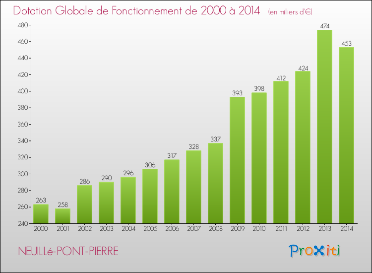 Evolution du montant de la Dotation Globale de Fonctionnement pour la commune de NEUILLé-PONT-PIERRE de 2000 à 2014 Evolution du montant de la Dotation Globale de Fonctionnement pour NEUILLé-PONT-PIERRE de 2000 à 2014