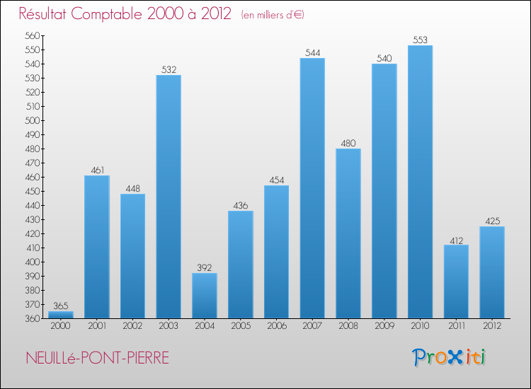 Evolution du résultat comptable pour la commune de NEUILLé-PONT-PIERRE de 2000 à 2012 Evolution du résultat comptable pour NEUILLé-PONT-PIERRE de 2000 à 2012