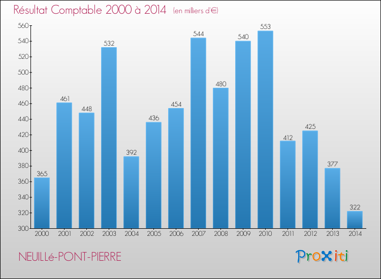 Evolution du résultat comptable pour la commune de NEUILLé-PONT-PIERRE de 2000 à 2014 Evolution du résultat comptable pour NEUILLé-PONT-PIERRE de 2000 à 2014
