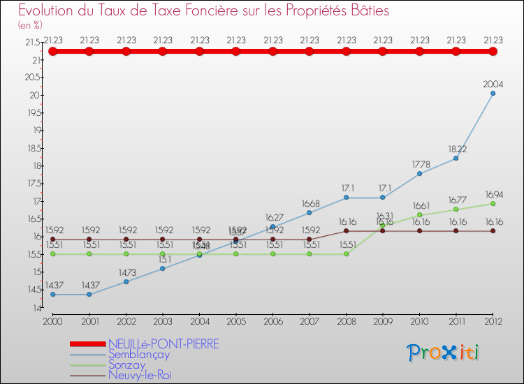 Evolution du taux de la taxe foncière sur le bati pour NEUILLé-PONT-PIERRE et les communes proches de 2000 à 2012 Comparaison des taux de taxe foncière sur le bati pour NEUILLé-PONT-PIERRE et les communes voisines de 2000 à 2012
