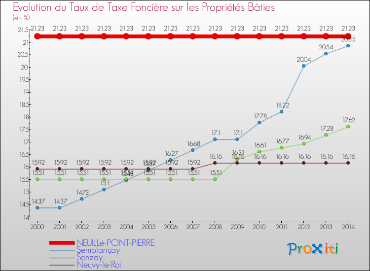Evolution du taux de la taxe foncière sur le bati pour NEUILLé-PONT-PIERRE et les communes proches de 2000 à 2014 Comparaison des taux de taxe foncière sur le bati pour NEUILLé-PONT-PIERRE et les communes voisines de 2000 à 2014