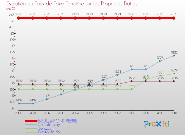 Evolution du taux de la taxe foncière sur le bati pour NEUILLé-PONT-PIERRE et les communes proches Comparaison des taux de taxe foncière sur le bati pour NEUILLé-PONT-PIERRE et les communes voisines