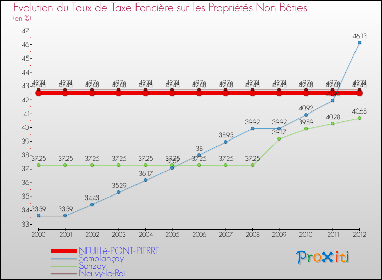 Evolution du taux de la taxe foncière sur les immeubles et terrains non batis pour NEUILLé-PONT-PIERRE et les communes proches de 2000 à 2012 Comparaison des taux de la taxe foncière sur les immeubles et terrains non batis pour NEUILLé-PONT-PIERRE et les communes voisines de 2000 à 2012