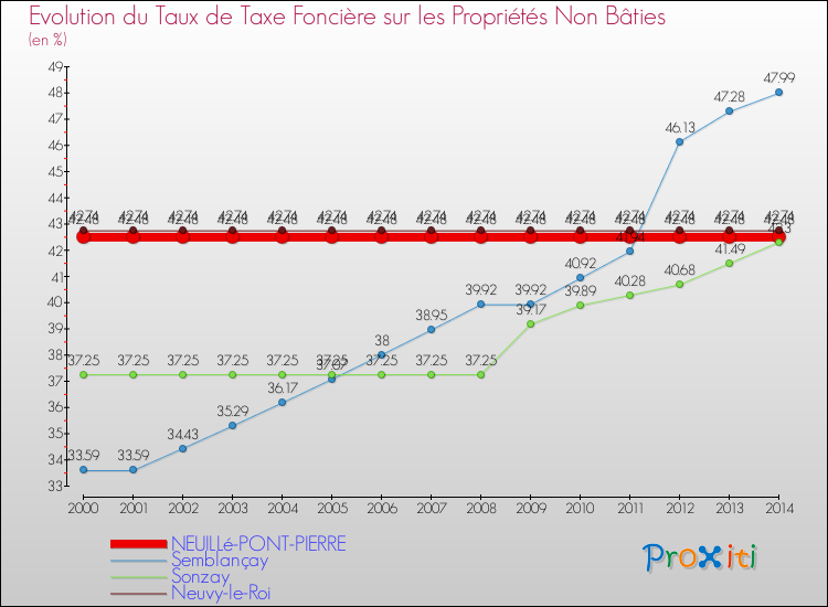 Evolution du taux de la taxe foncière sur les immeubles et terrains non batis pour NEUILLé-PONT-PIERRE et les communes proches de 2000 à 2014 Comparaison des taux de la taxe foncière sur les immeubles et terrains non batis pour NEUILLé-PONT-PIERRE et les communes voisines de 2000 à 2014