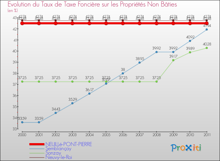 Evolution du taux de la taxe foncière sur les immeubles et terrains non batis pour NEUILLé-PONT-PIERRE et les communes proches Comparaison des taux de la taxe foncière sur les immeubles et terrains non batis pour NEUILLé-PONT-PIERRE et les communes voisines