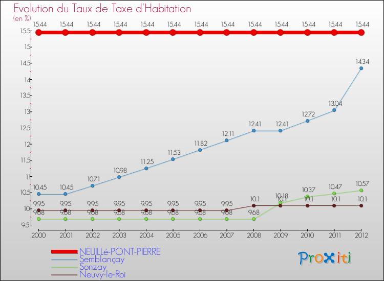 Evolution du taux de la taxe d'habitation pour NEUILLé-PONT-PIERRE et les communes proches Comparaison des taux de la taxe d'habitation pour NEUILLé-PONT-PIERRE et les communes voisines