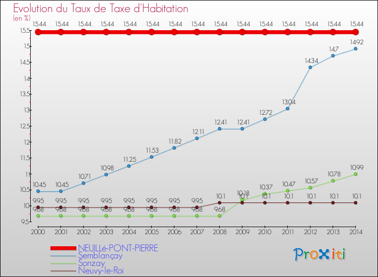 Evolution du taux de la taxe d'habitation pour NEUILLé-PONT-PIERRE et les communes proches de 2000 à 2014 Comparaison des taux de la taxe d'habitation pour NEUILLé-PONT-PIERRE et les communes voisines de 2000 à 2014