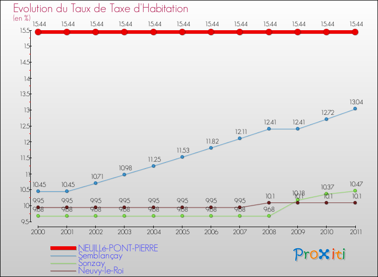 Evolution du taux de la taxe d'habitation pour NEUILLé-PONT-PIERRE et les communes proches Comparaison des taux de la taxe d'habitation pour NEUILLé-PONT-PIERRE et les communes voisines