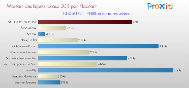 Montant des impôts locaux par Habitant pour NEUILLé-PONT-PIERRE et les communes proches Comparaison des impôts locaux par habitant pour NEUILLé-PONT-PIERRE et les communes voisines