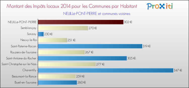Montant des impôts locaux par Habitant pour NEUILLé-PONT-PIERRE et les communes proches en 2014 Comparaison des impôts locaux par habitant pour NEUILLé-PONT-PIERRE et les communes voisines en 2014