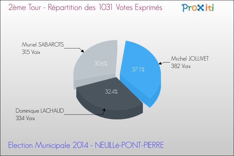 Répartition des votes exprimés au 2ème Tour des Elections Municipales 2014 de la commune de NEUILLé-PONT-PIERRE Elections Municipales 2014 - Répartition des votes exprimés au 2ème Tour pour la commune de NEUILLé-PONT-PIERRE