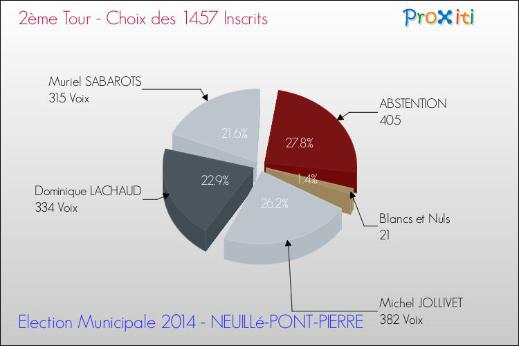 Résultats par rapport aux inscrits au 2ème Tour des Elections Municipales 2014 de la commune de NEUILLé-PONT-PIERRE Elections Municipales 2014 - Résultats par rapport aux inscrits au 2ème Tour pour la commune de NEUILLé-PONT-PIERRE