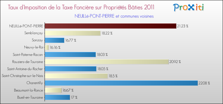 Taux d'imposition de la taxe foncière sur le bati 2011 pour NEUILLé-PONT-PIERRE et les communes proches Comparaison des taux d'imposition de la taxe foncière sur le bati 2011 pour NEUILLé-PONT-PIERRE et les communes voisines