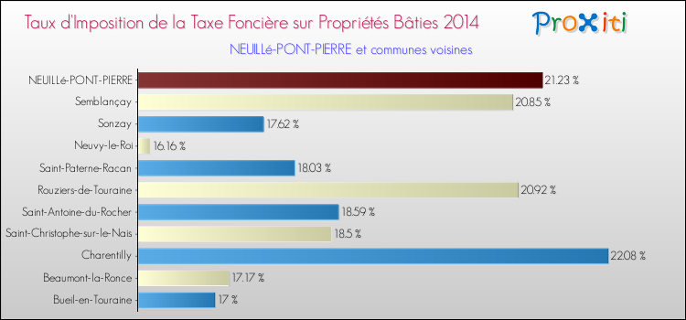 Taux d'imposition de la taxe foncière sur le bati 2014 pour NEUILLé-PONT-PIERRE et les communes proches Comparaison des taux d'imposition de la taxe foncière sur le bati 2014 pour NEUILLé-PONT-PIERRE et les communes voisines