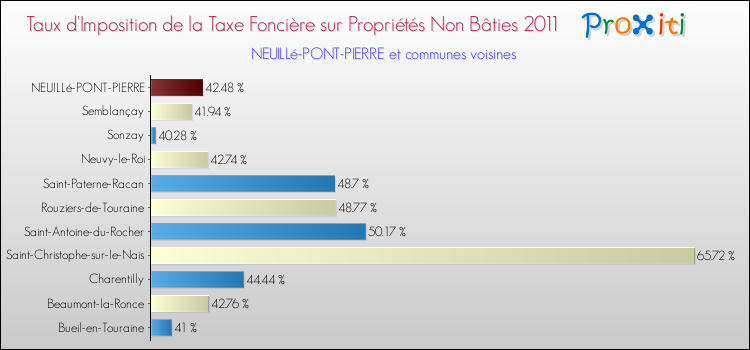 Taux d'imposition de la taxe foncière sur les immeubles et terrains non batis 2011 pour NEUILLé-PONT-PIERRE et les communes proches Comparaison des taux d'imposition de la taxe foncière sur les immeubles et terrains non batis 2011 pour NEUILLé-PONT-PIERRE et les communes voisines