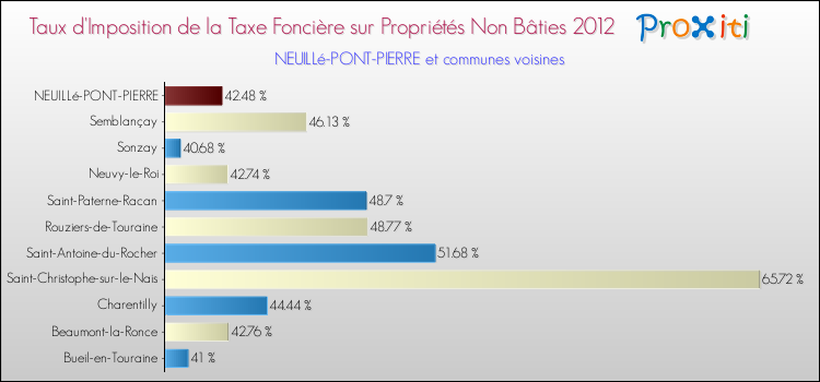 Taux d'imposition de la taxe foncière sur les immeubles et terrains non batis 2012 pour NEUILLé-PONT-PIERRE et les communes proches Comparaison des taux d'imposition de la taxe foncière sur les immeubles et terrains non batis 2012 pour NEUILLé-PONT-PIERRE et les communes voisines