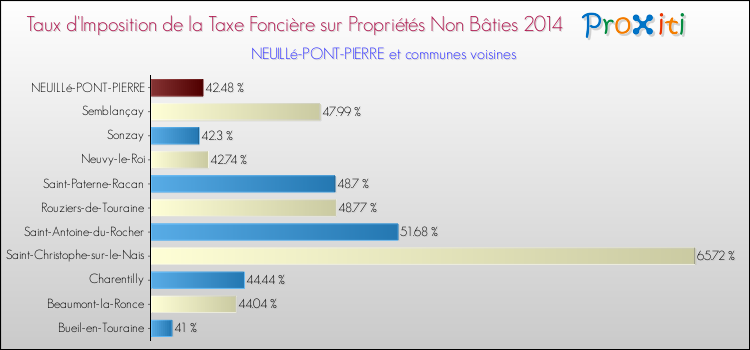 Taux d'imposition de la taxe foncière sur les immeubles et terrains non batis 2014 pour NEUILLé-PONT-PIERRE et les communes proches Comparaison des taux d'imposition de la taxe foncière sur les immeubles et terrains non batis 2014 pour NEUILLé-PONT-PIERRE et les communes voisines