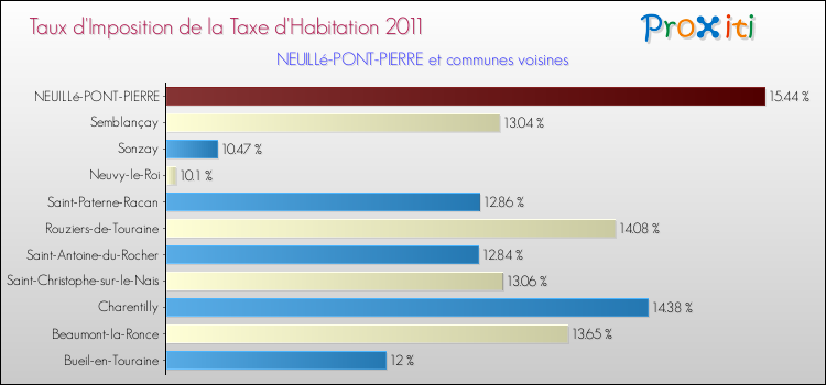 Taux d'imposition de la taxe d'habitation 2011 pour NEUILLé-PONT-PIERRE et les communes proches Comparaison des taux d'imposition de la taxe d'habitation 2011 pour NEUILLé-PONT-PIERRE et les communes voisines