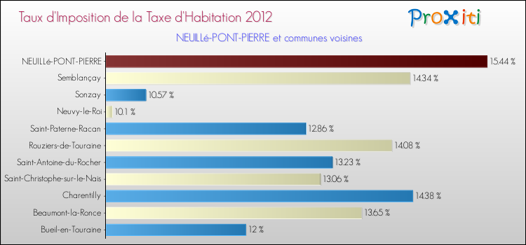 Taux d'imposition de la taxe d'habitation 2012 pour NEUILLé-PONT-PIERRE et les communes proches Comparaison des taux d'imposition de la taxe d'habitation 2012 pour NEUILLé-PONT-PIERRE et les communes voisines