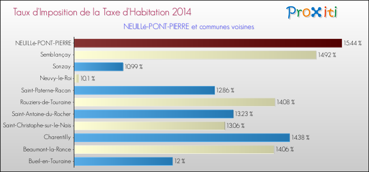Taux d'imposition de la taxe d'habitation 2014 pour NEUILLé-PONT-PIERRE et les communes proches Comparaison des taux d'imposition de la taxe d'habitation 2014 pour NEUILLé-PONT-PIERRE et les communes voisines