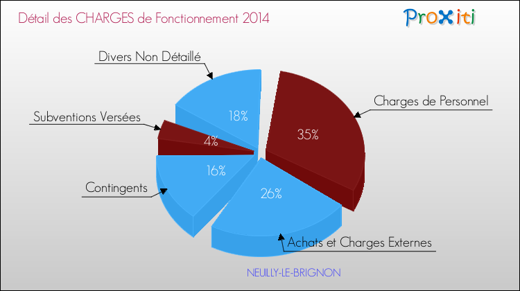 Décomposition des Charges de Fonctionnement 2014 de la commune de NEUILLY-LE-BRIGNON Charges de Fonctionnement 2014 pour la commune de NEUILLY-LE-BRIGNON