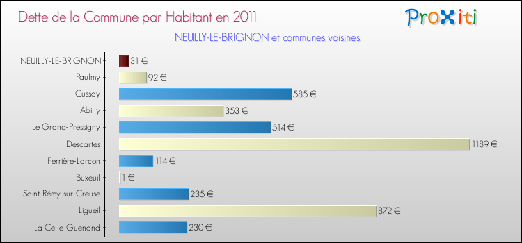 Dette par habitant de la commune en 2011 pour NEUILLY-LE-BRIGNON et les communes proches Comparaison de la dette par habitant de la commune en 2011 pour NEUILLY-LE-BRIGNON et les communes voisines