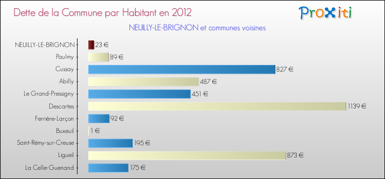 Dette par habitant de la commune en 2012 pour NEUILLY-LE-BRIGNON et les communes proches Comparaison de la dette par habitant de la commune en 2012 pour NEUILLY-LE-BRIGNON et les communes voisines
