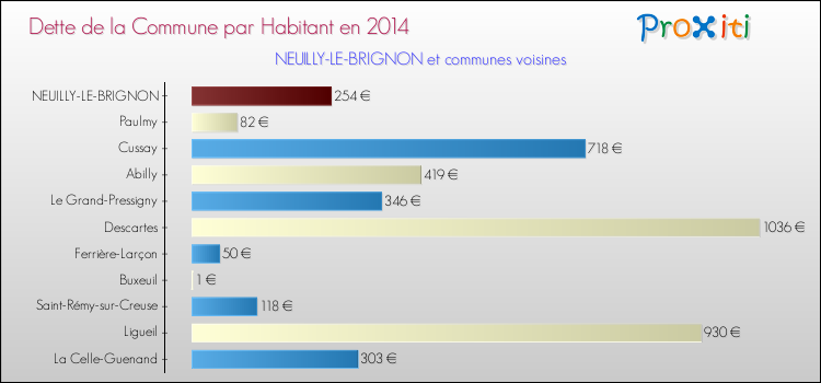 Dette par habitant de la commune en 2014 pour NEUILLY-LE-BRIGNON et les communes proches Comparaison de la dette par habitant de la commune en 2014 pour NEUILLY-LE-BRIGNON et les communes voisines
