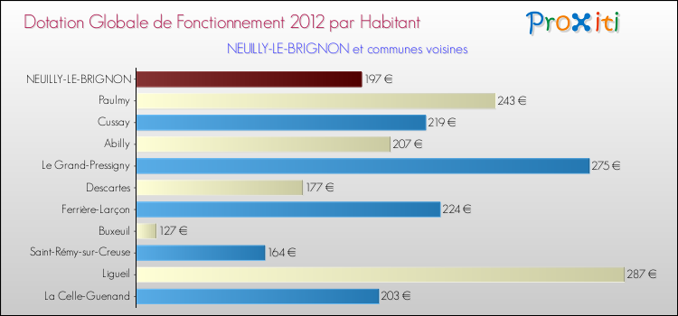 Montant des dotations globales de fonctionnement DGF par Habitant pour NEUILLY-LE-BRIGNON et les communes proches Comparaison des des dotations globales de fonctionnement DGF par habitant pour NEUILLY-LE-BRIGNON et les communes voisines