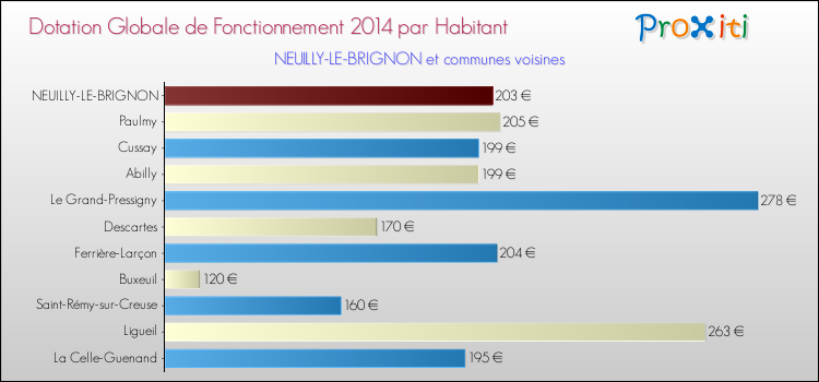 Montant des dotations globales de fonctionnement DGF par Habitant pour NEUILLY-LE-BRIGNON et les communes proches en 2014. Comparaison des des dotations globales de fonctionnement DGF par habitant pour NEUILLY-LE-BRIGNON et les communes voisines en 2014.