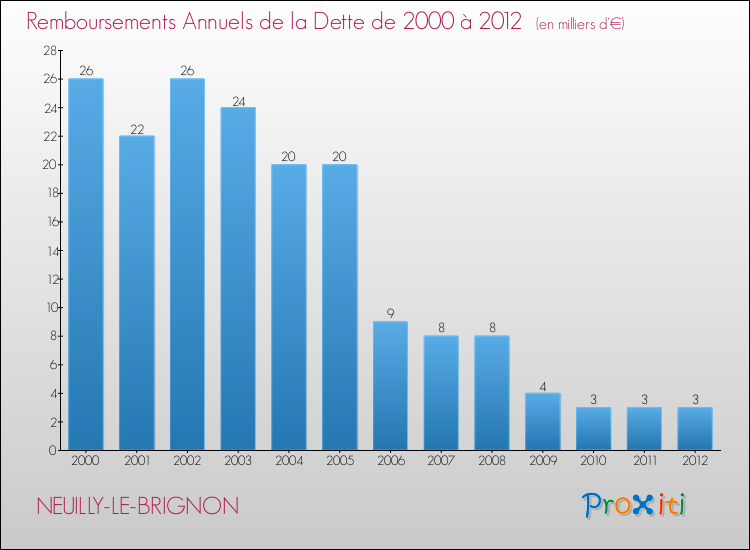 Evolution de l'annuité de la dette pour la commune de NEUILLY-LE-BRIGNON de 2000 à 2012 Annuités de la dette pour NEUILLY-LE-BRIGNON de 2000 à 2012