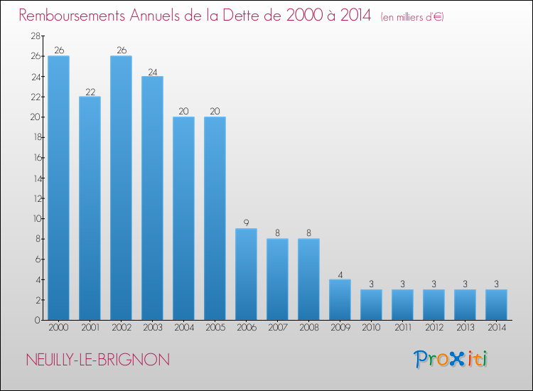 Evolution de l'annuité de la dette pour la commune de NEUILLY-LE-BRIGNON de 2000 à 2014 Annuités de la dette pour NEUILLY-LE-BRIGNON de 2000 à 2014