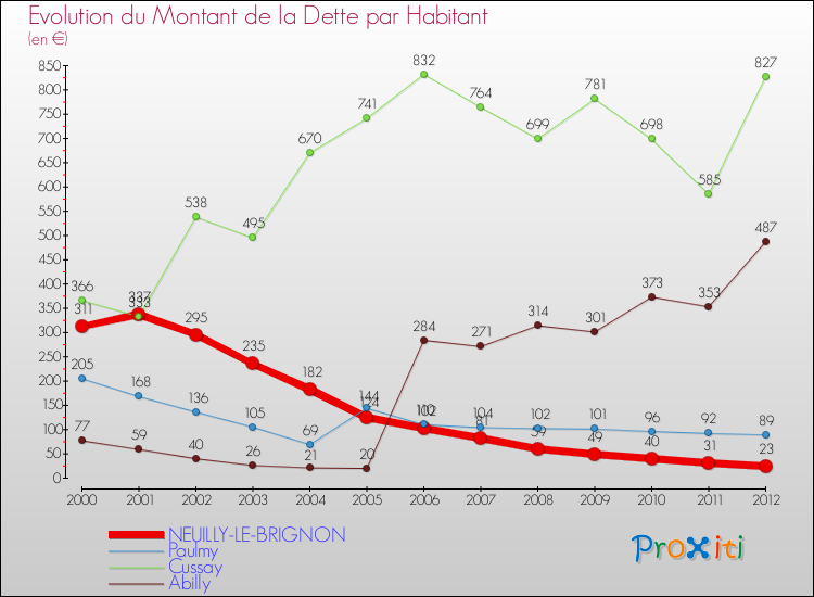Evolution de la dette par habitant pour la commune de NEUILLY-LE-BRIGNON et les communes proches de 2000 à 2012 Comparaison de la dette par habitant pour NEUILLY-LE-BRIGNON et les communes voisines de 2000 à 2012