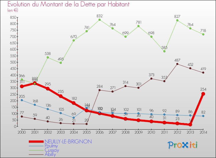 Evolution de la dette par habitant pour la commune de NEUILLY-LE-BRIGNON et les communes proches de 2000 à 2014 Comparaison de la dette par habitant pour NEUILLY-LE-BRIGNON et les communes voisines de 2000 à 2014