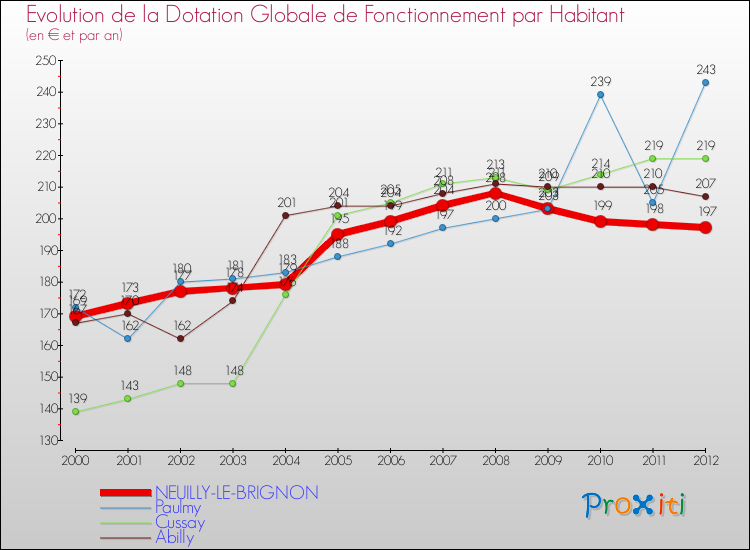 Evolution et montant de la dotation globale de fonctionnement par Habitant pour NEUILLY-LE-BRIGNON et les communes proches Comparaison des dotations globales de fonctionnement par habitant pour NEUILLY-LE-BRIGNON et les communes voisines