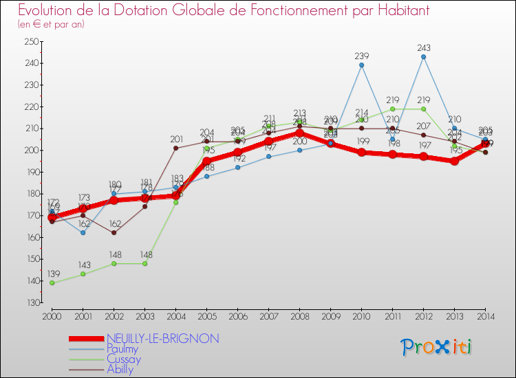 Evolution et montant de la dotation globale de fonctionnement par Habitant pour NEUILLY-LE-BRIGNON et les communes proches de 2000 à 2014. Comparaison des dotations globales de fonctionnement par habitant pour NEUILLY-LE-BRIGNON et les communes voisines de 2000 à 2014.