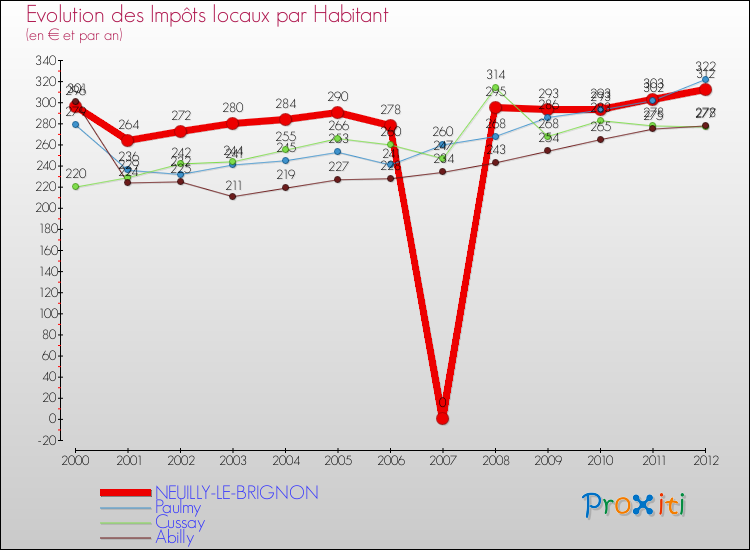 Evolution et montant des impôts locaux par Habitant pour NEUILLY-LE-BRIGNON et les communes proches Comparaison des impôts locaux par habitant pour NEUILLY-LE-BRIGNON et les communes voisines