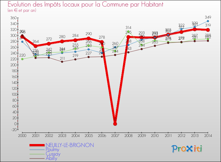 Evolution et montant des impôts locaux par Habitant pour NEUILLY-LE-BRIGNON et les communes proches de 2000 à 2014 Comparaison des impôts locaux par habitant pour NEUILLY-LE-BRIGNON et les communes voisines de 2000 à 2014