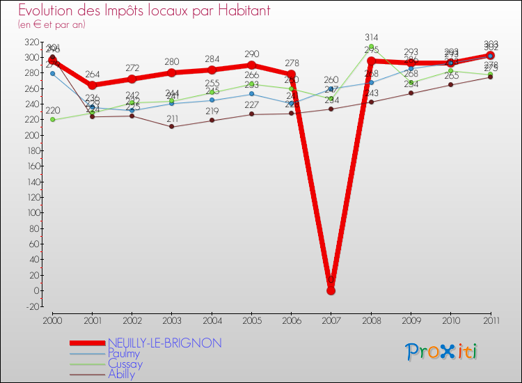 Evolution et montant des impôts locaux par Habitant pour NEUILLY-LE-BRIGNON et les communes proches Comparaison des impôts locaux par habitant pour NEUILLY-LE-BRIGNON et les communes voisines
