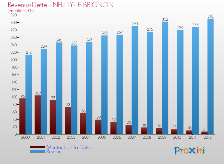 Evolution comparée de la dette et des revenus pour la commune de NEUILLY-LE-BRIGNON de 2000 à 2012 Comparaison de la dette et des revenus pour NEUILLY-LE-BRIGNON de 2000 à 2012