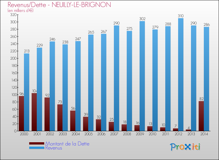 Evolution comparée de la dette et des revenus pour la commune de NEUILLY-LE-BRIGNON de 2000 à 2014 Comparaison de la dette et des revenus pour NEUILLY-LE-BRIGNON de 2000 à 2014