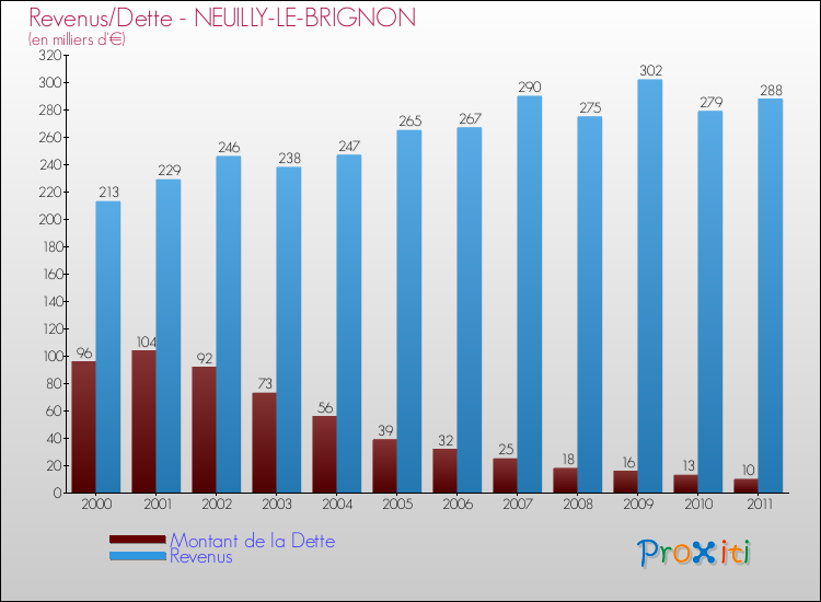 Evolution comparée de la dette et des revenus pour la commune de NEUILLY-LE-BRIGNON de 2000 à 2011 Comparaison de la dette et des revenus pour NEUILLY-LE-BRIGNON de 2000 à 2011