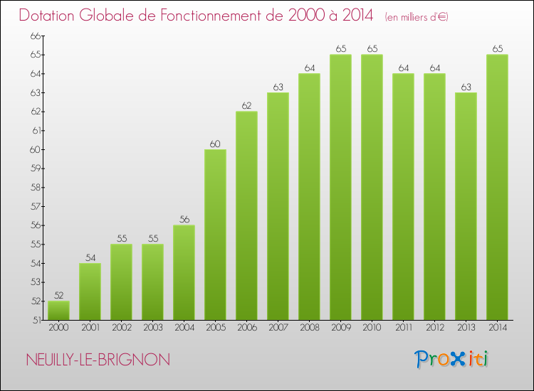 Evolution du montant de la Dotation Globale de Fonctionnement pour la commune de NEUILLY-LE-BRIGNON de 2000 à 2014 Evolution du montant de la Dotation Globale de Fonctionnement pour NEUILLY-LE-BRIGNON de 2000 à 2014